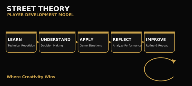 Street Theory player development pathway